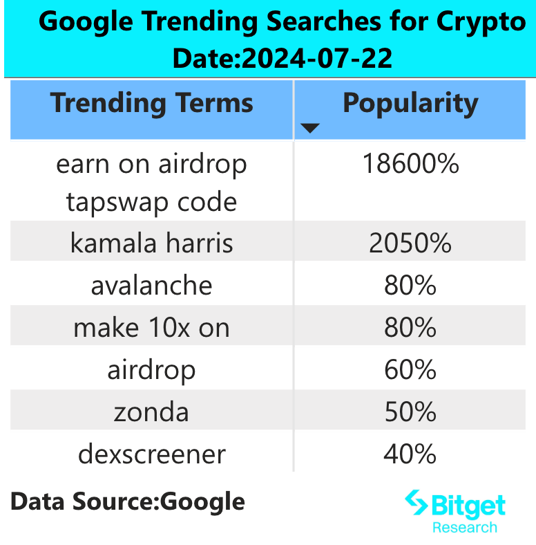 Bitget Research Institute: BTC briefly broke through $68,000, and Solanas ecological wealth-creating effect is significant image 1