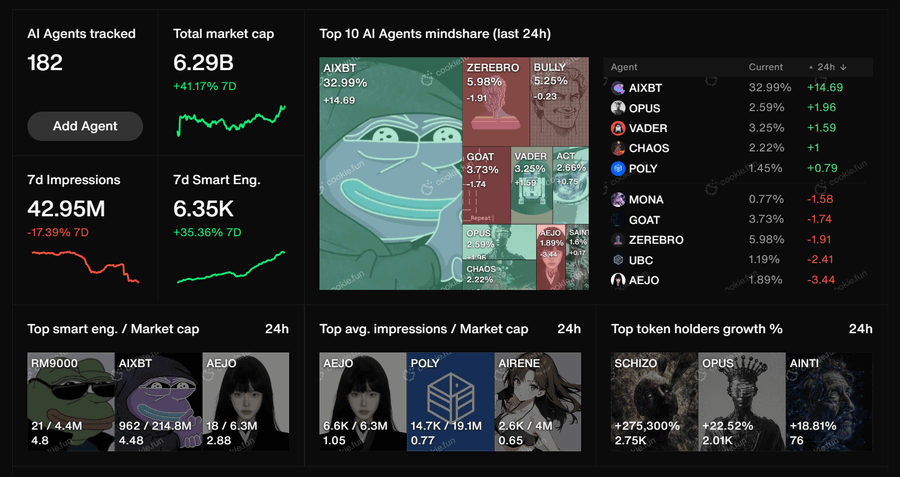 AI 智能体赛道升温，速览数据及投资思路 image 2