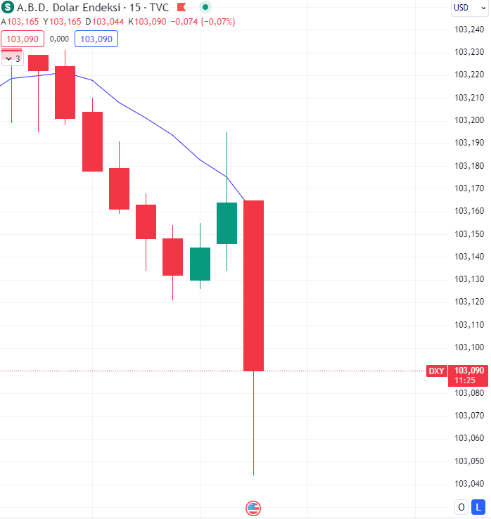 BREAKING! US PPI Data Announced! What Was the First Reaction of Bitcoin (BTC) and the Dollar? image 3