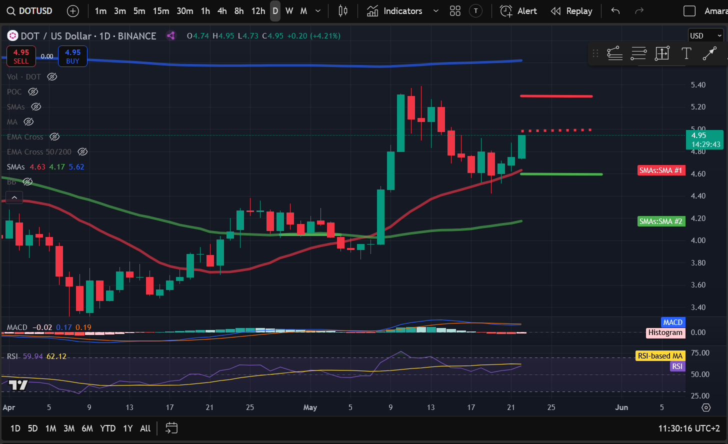 Crypto Price Analysis 5-22: BITCOIN: BTC, ETHEREUM: ETH, SOLANA: SOL, POLKADOT: DOT, ARBITRUM: ARB, UNISWAP: UNI image 3