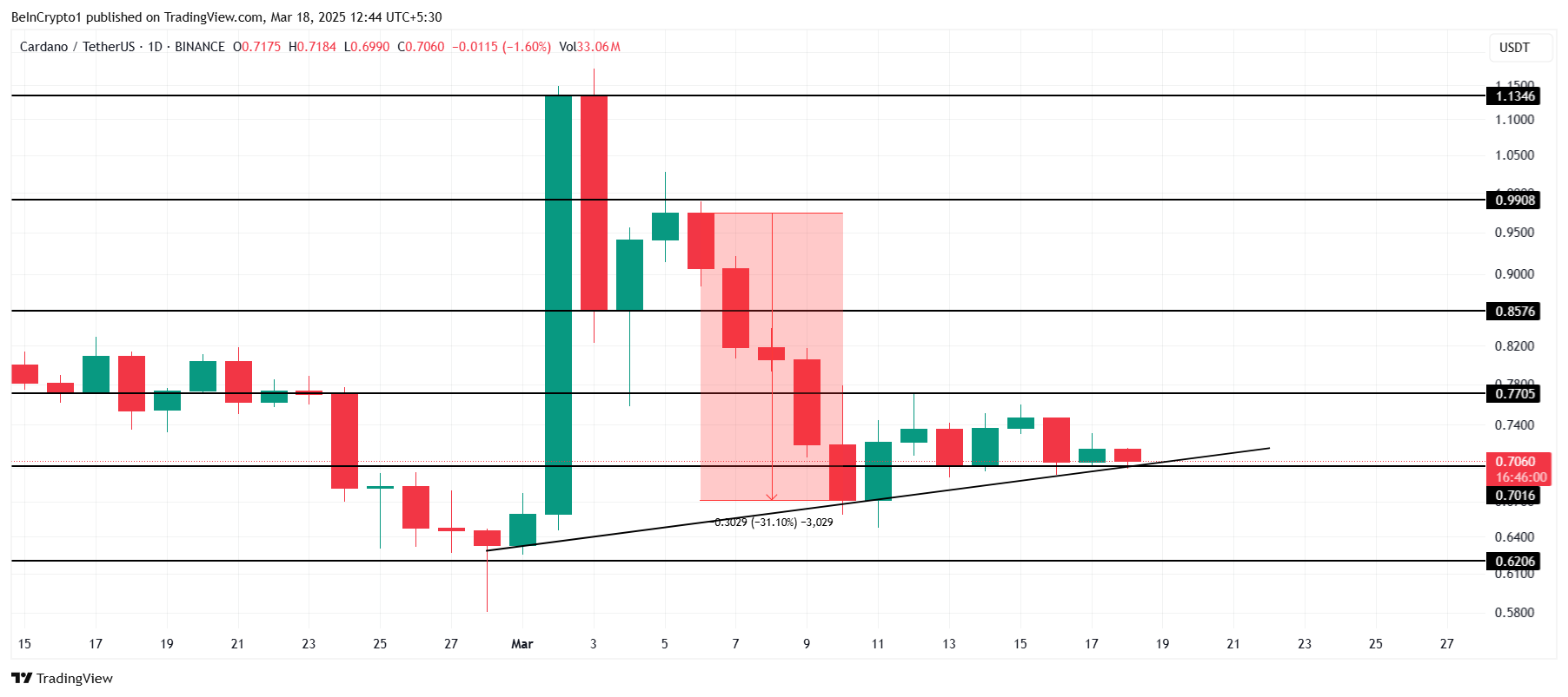 Los traders de Cardano (ADA) podrían enfrentar liquidaciones de $20 millones si esto ocurre image 2