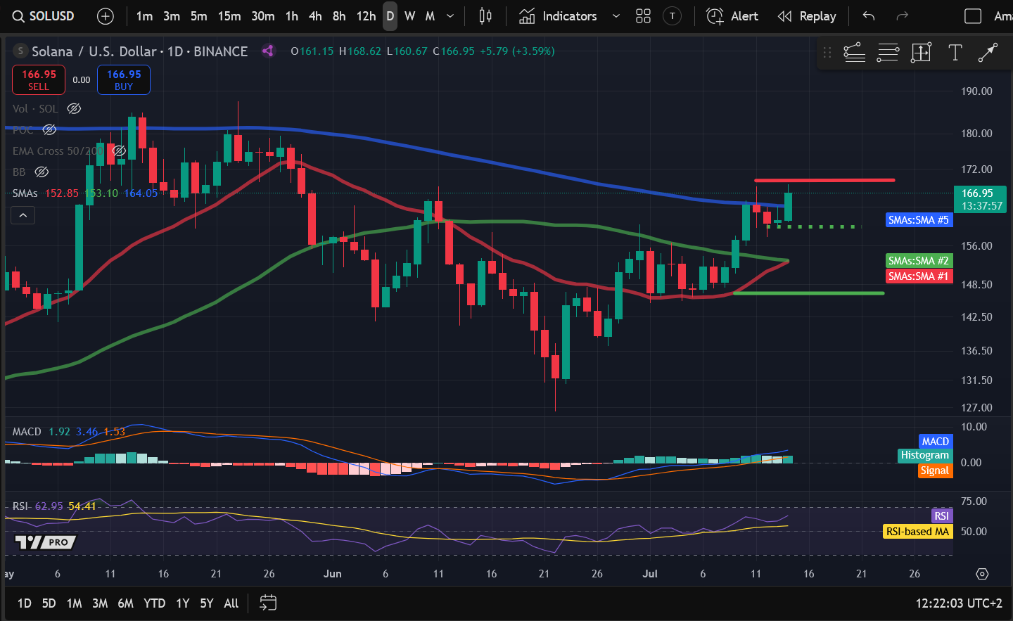 Crypto Price Analysis 7-14: BITCOIN: BTC, ETHEREUM: ETH, SOLANA: SOL, DOGECOIN: DOGE, CHAINLINK: LINK, THETA NETWORK: THETA