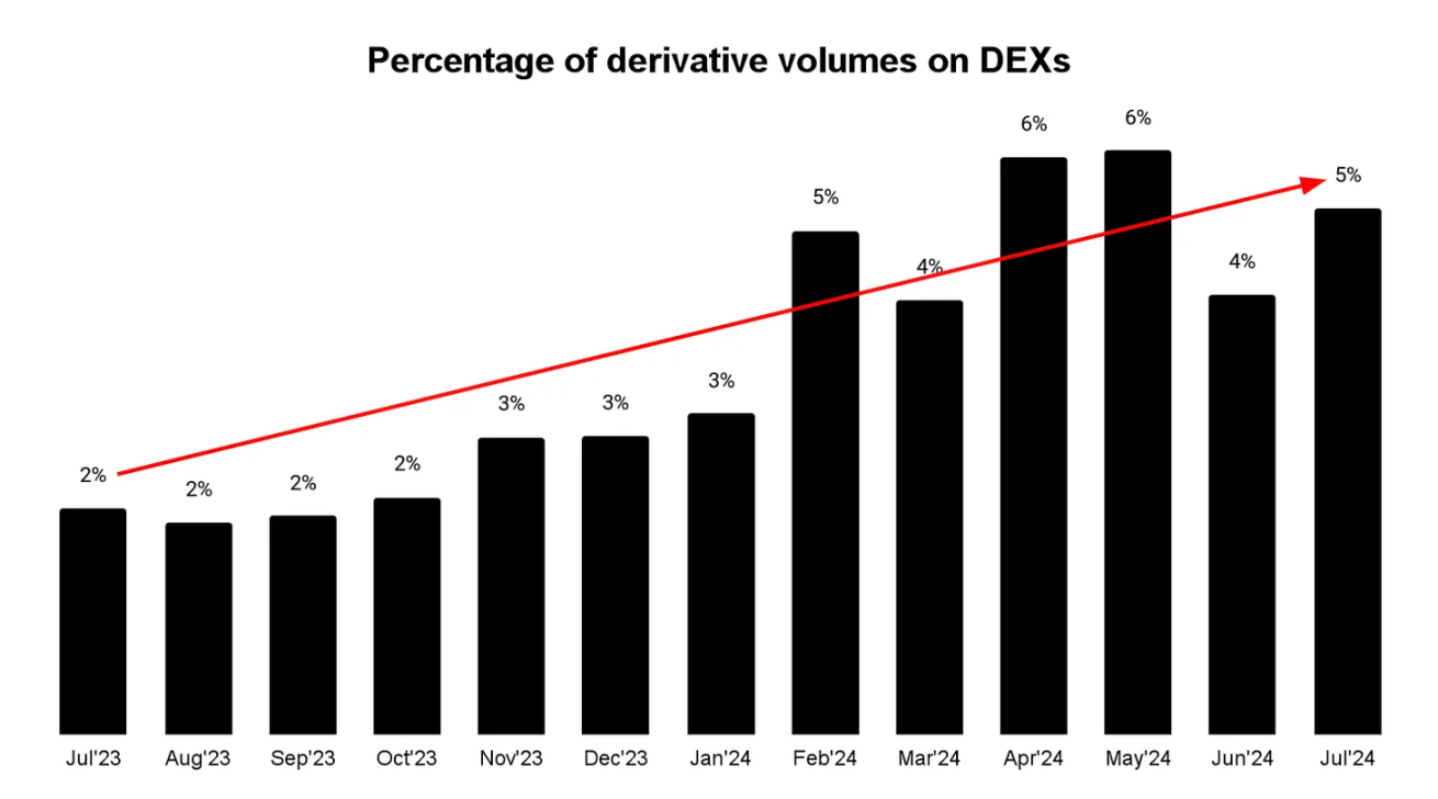 The evolution of perpetual DEX: from niche trading venue to driver of on-chain adoption image 1