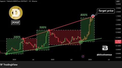 Dogecoin Presyo Nasa Alanganing Kalagayan, Magbabalik Ba ang DOGE Bulls?