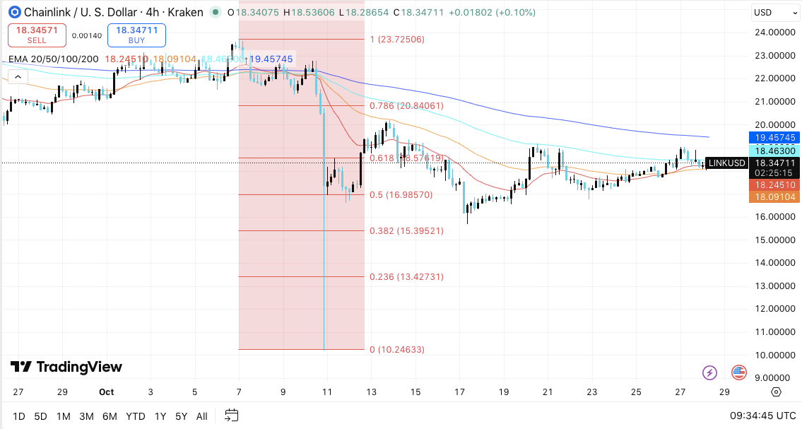 Прогноз цены Chainlink: киты накапливаются, поскольку LINK ожидает бычий разворот image 0