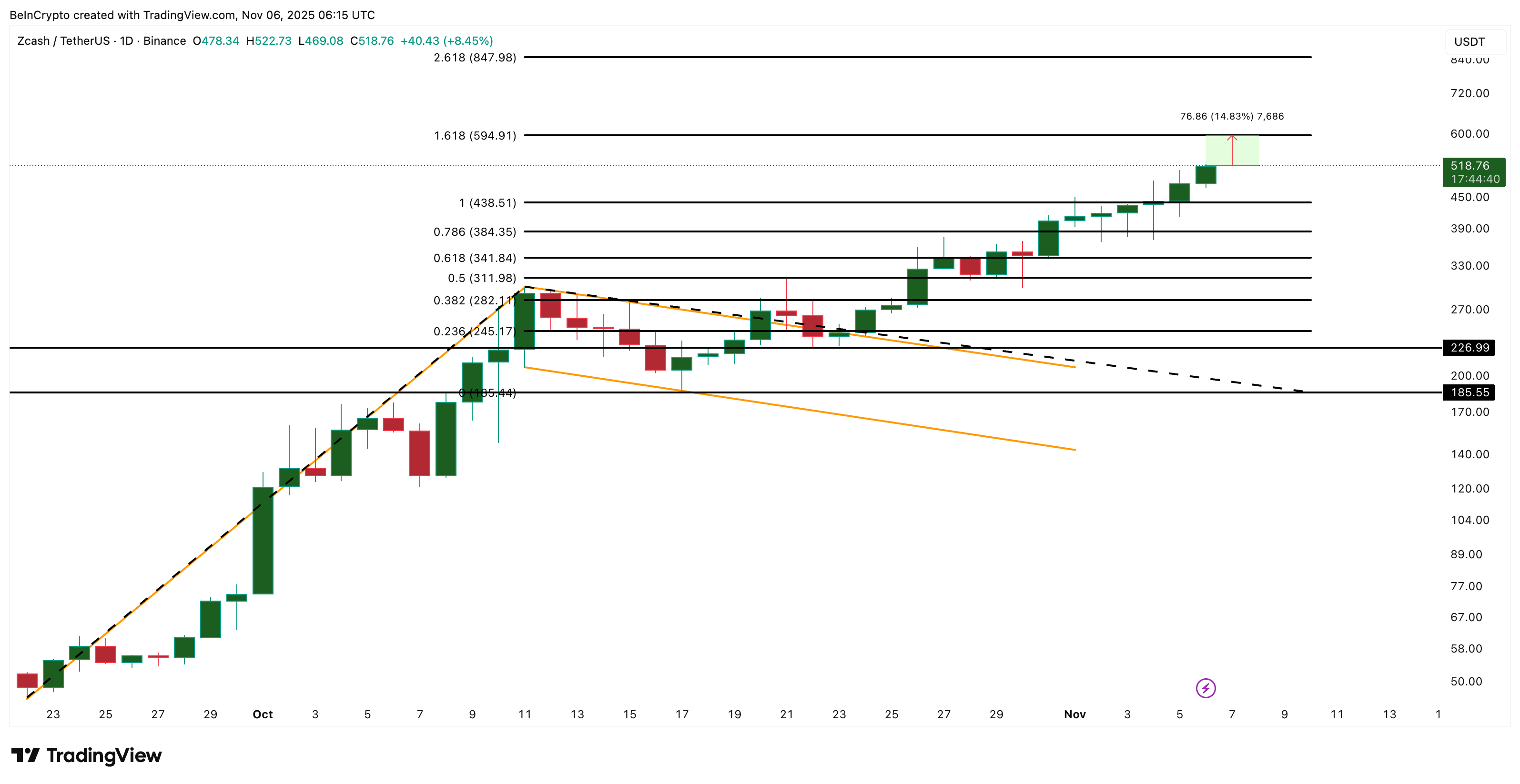 Zcash Price Breakout Extends With Volume Support — No Sign of Exhaustion Yet image 3