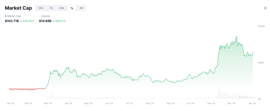Meme Coin Market Soared to $120B in 2024, Up from $20B image 1
