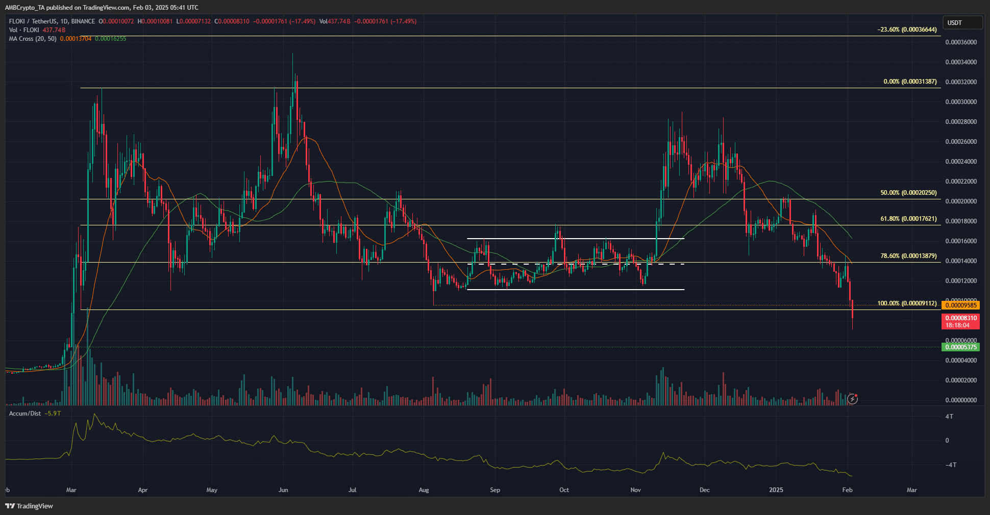 Dogecoin Aumenta su Popularidad Mientras Floki Coin Enfrenta Dificultades image 1