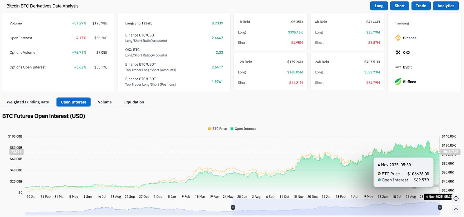 Predicción del precio de Bitcoin: Salidas de exchanges alcanzan los $162 millones mientras BTC pierde soporte en la línea de tendencia image 2