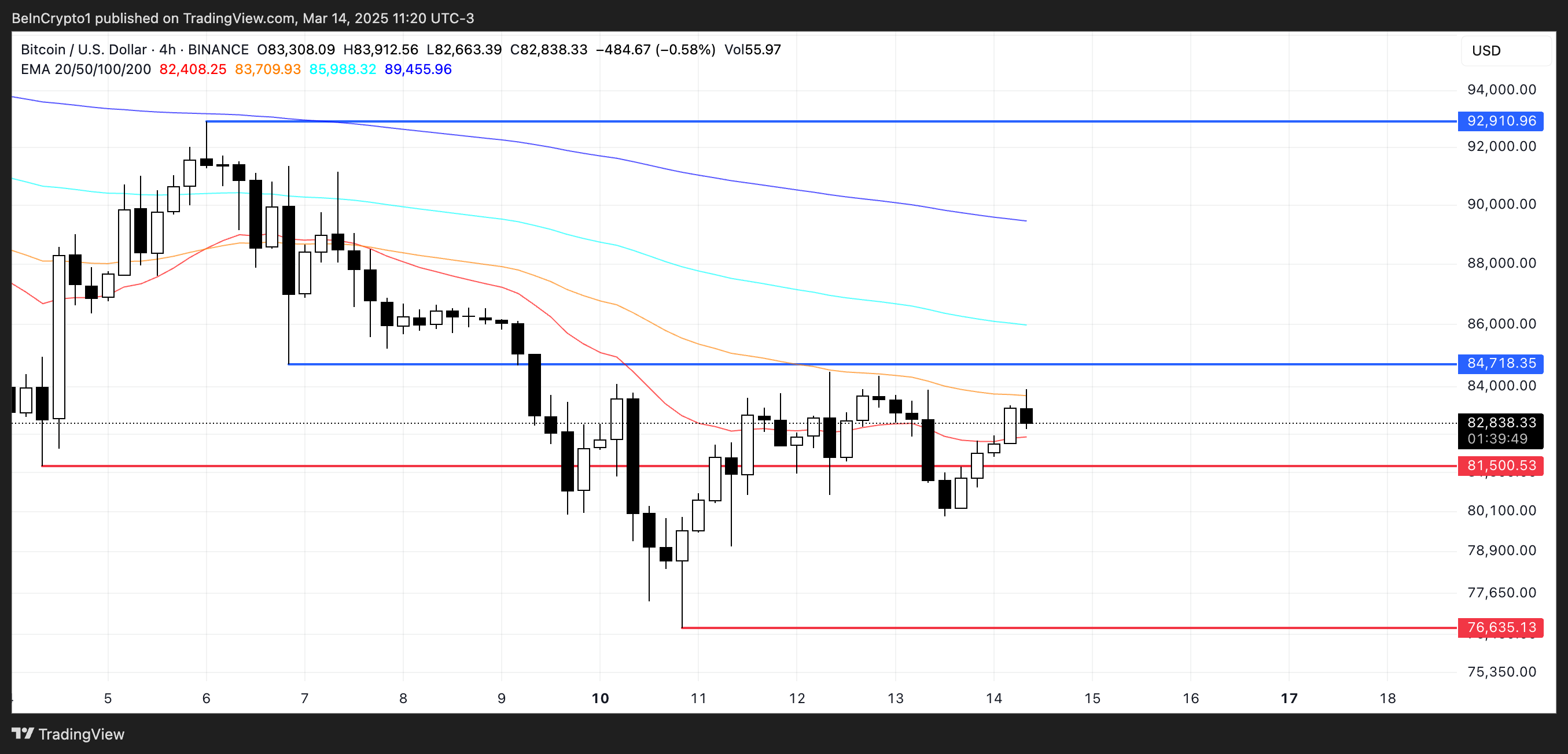 Bitcoin (BTC) Selling Pressure is Fading, Hinting Recovery at $90,000 image 2