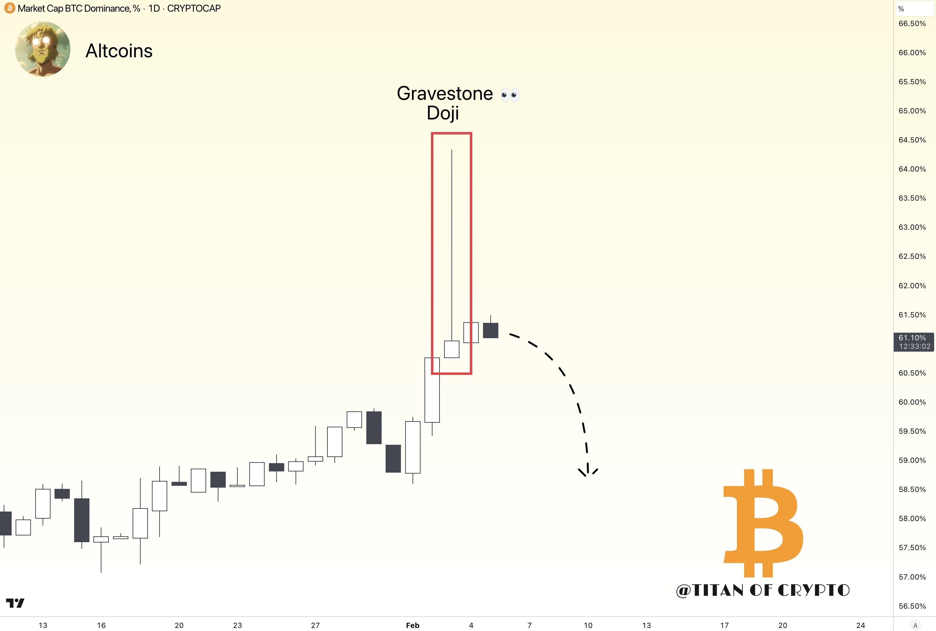 Tỷ lệ thống trị của Bitcoin cần đạt 71% trước khi mùa altcoin quay lại image 2