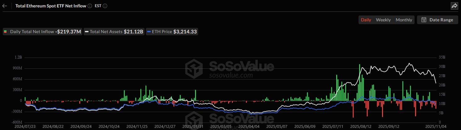 Las salidas de fondos de ETF de Bitcoin y Ethereum alcanzan su nivel más alto en 3 meses, cerca de los 1 mil millones de dólares en total image 1