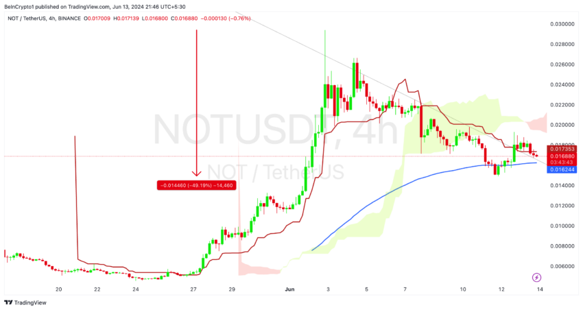 Цена Notcoin (NOT) упала на 40%: за какими уровнями следить image 0
