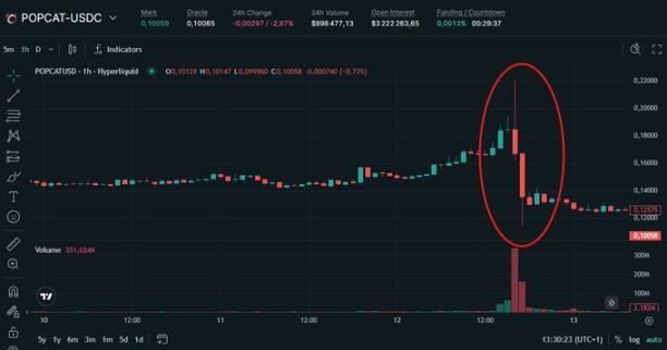 Тайная война обостряется: Hyperliquid подвергся «самоубийственной» атаке, но настоящая война, возможно, только начинается image 3