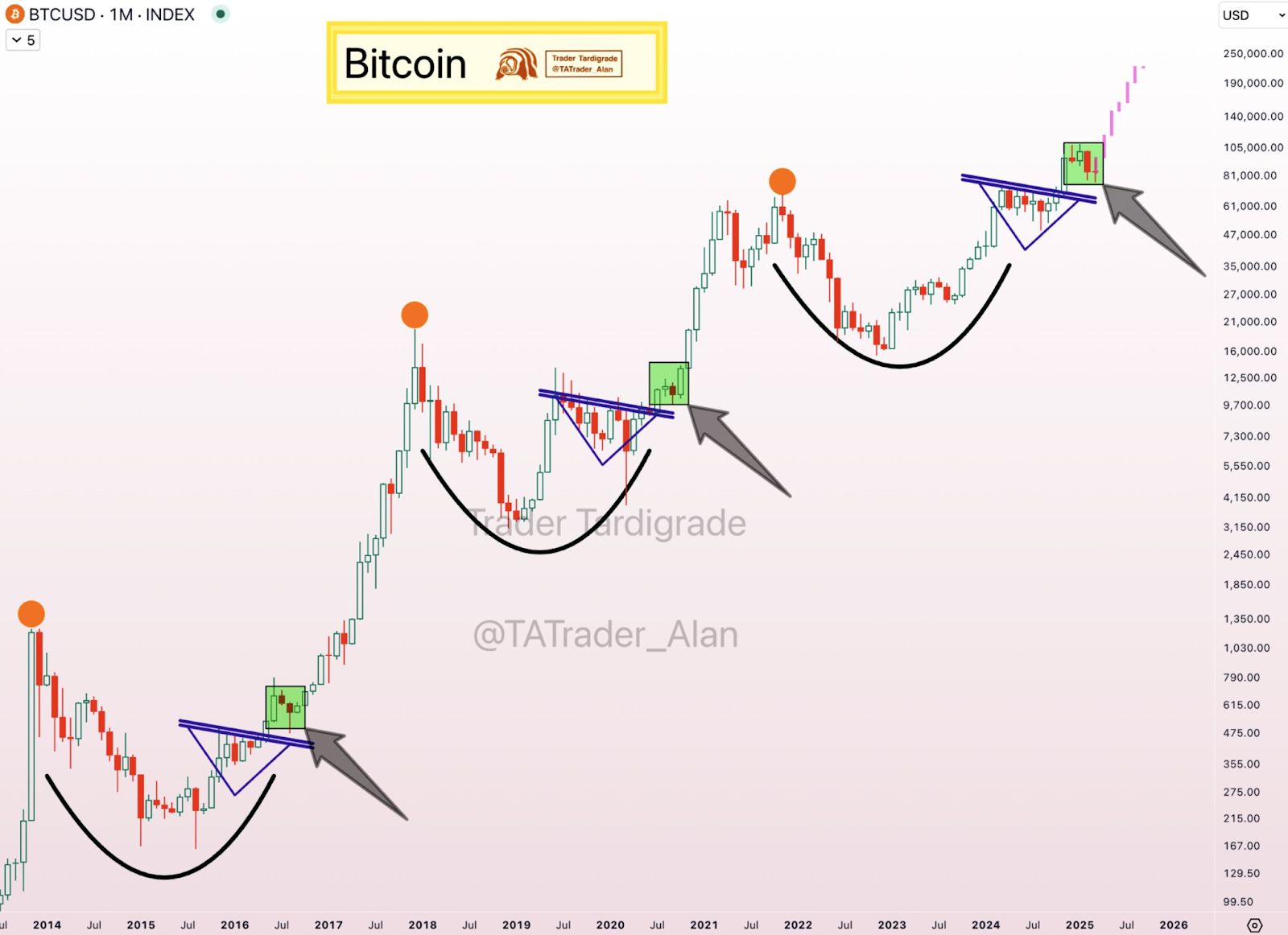 Bitcoin Set for Next Bull Run as Triangle Patterns Signal Strong Growth image 1