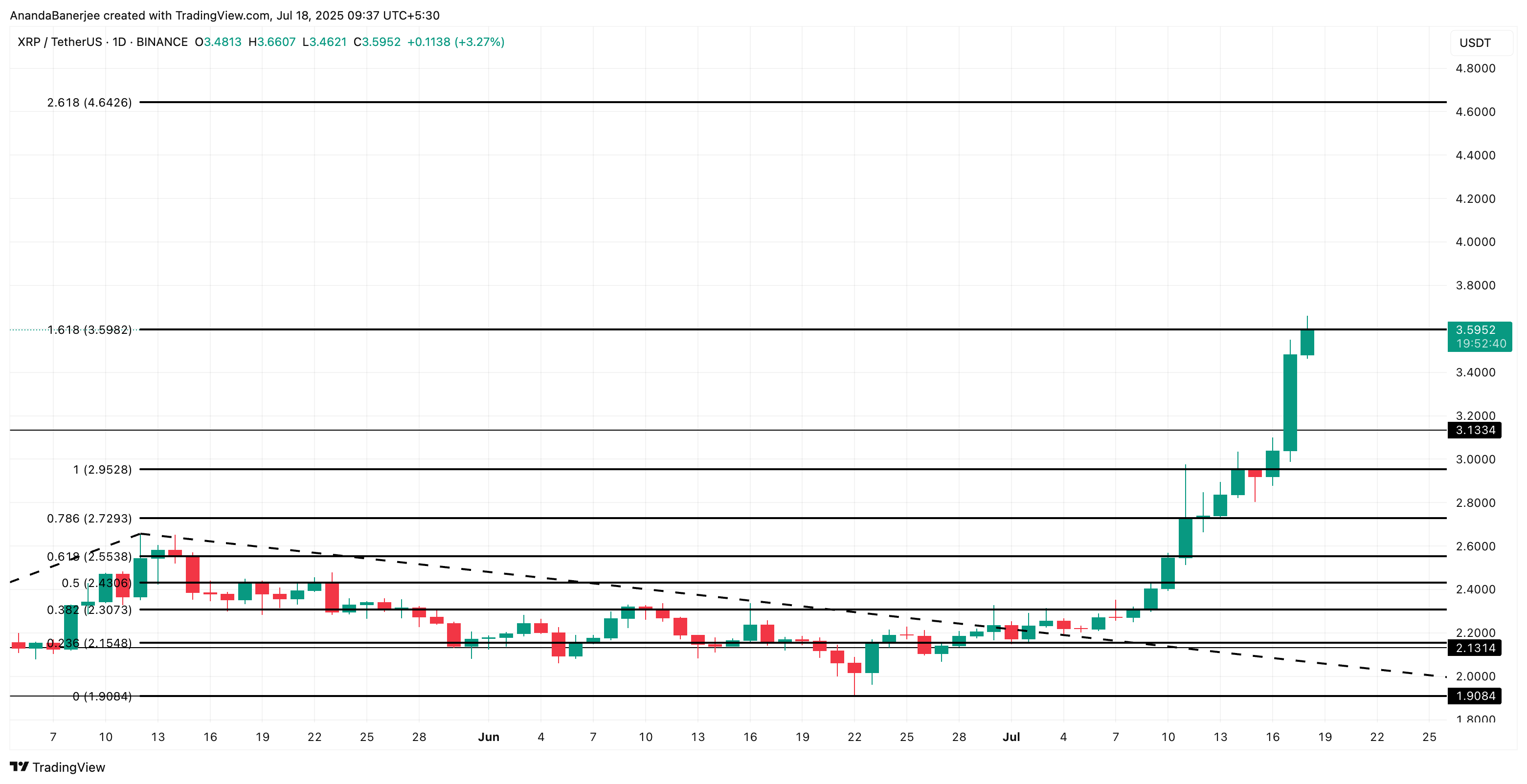 XRP Price Rally Not Over Yet; But a 17% Pullback Might Come First image 3