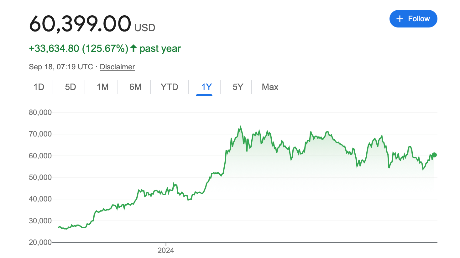 Эксперты не знают, как поведёт себя курс Биткоина с учётом сегодняшнего снижения базовой процентной ставки. Почему? image 0