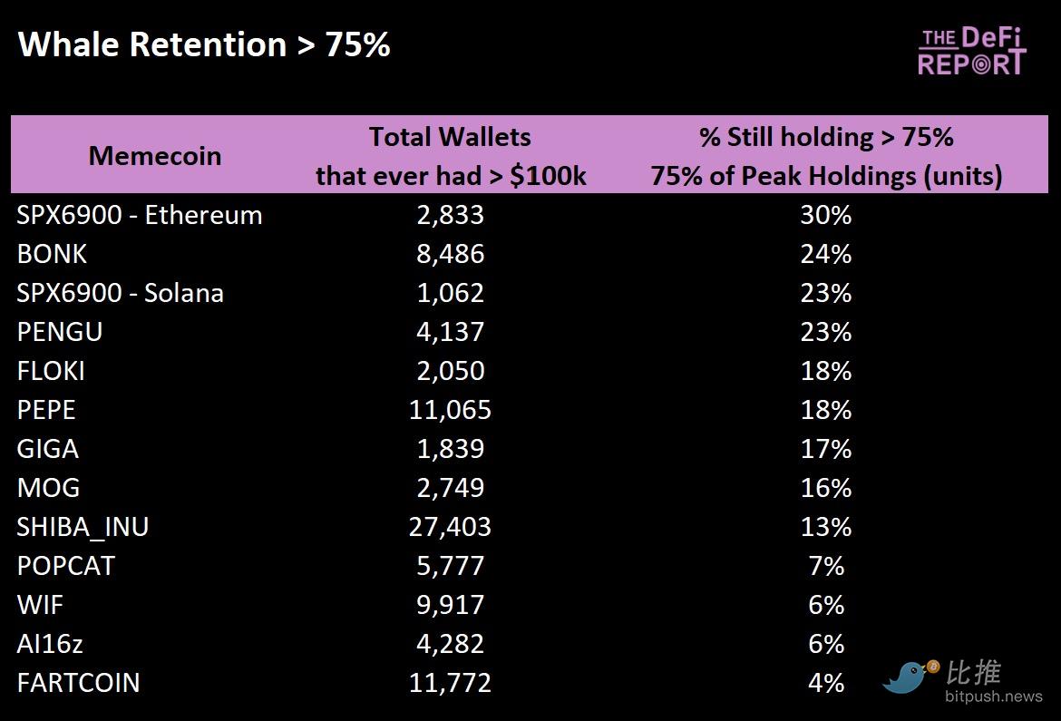 Which Meme Coins Have the Strongest