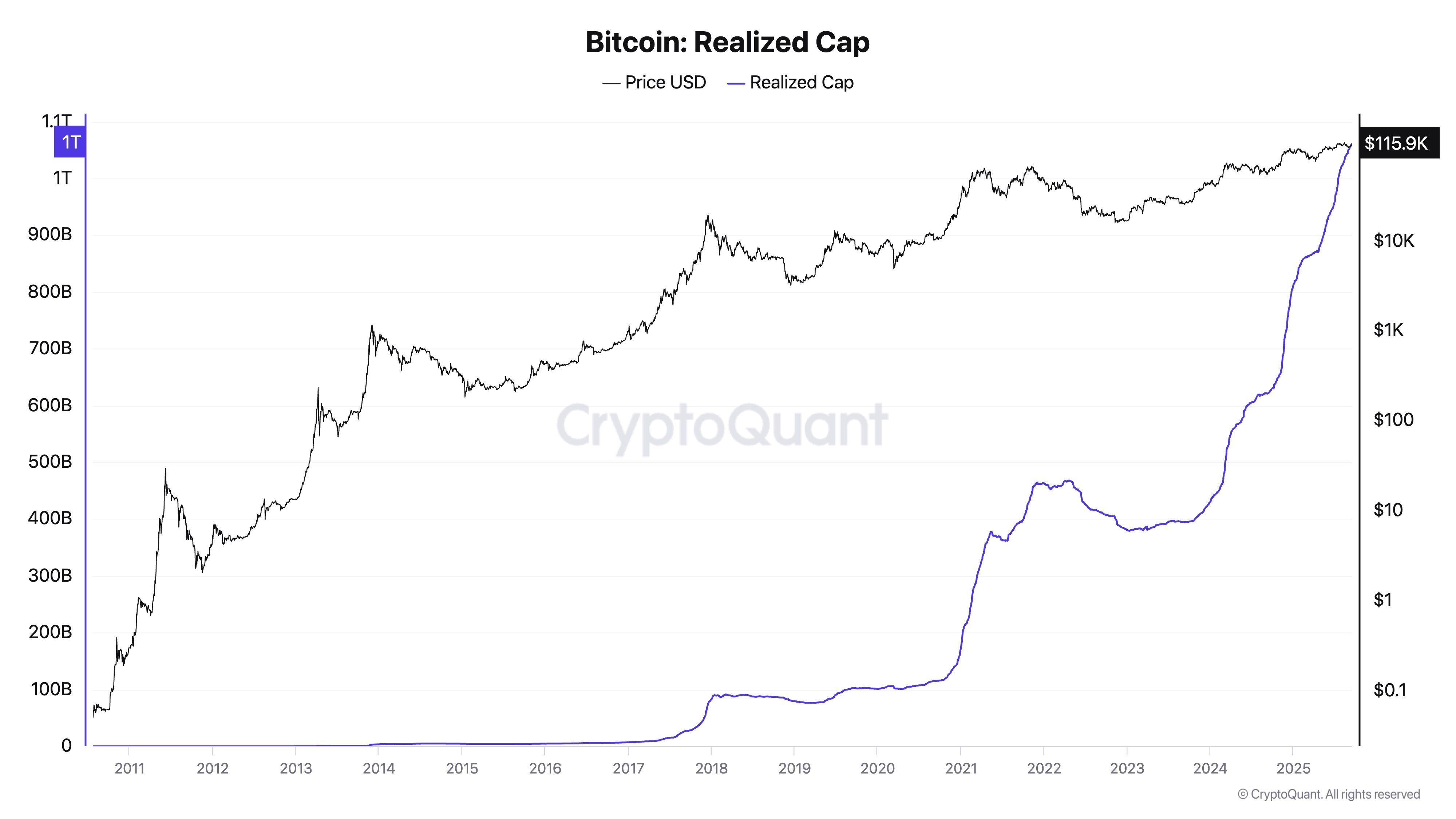 2024年から2025年のBitcoin流入額が過去15年間の記録を更新 image 0