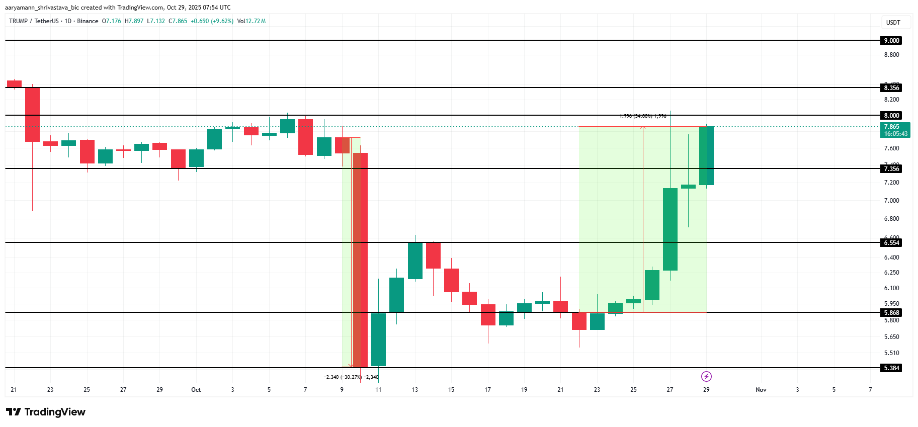 TRUMP價格上漲30%,美國總統暗示與中國達成貿易協議,漲勢或將延續 image 2
