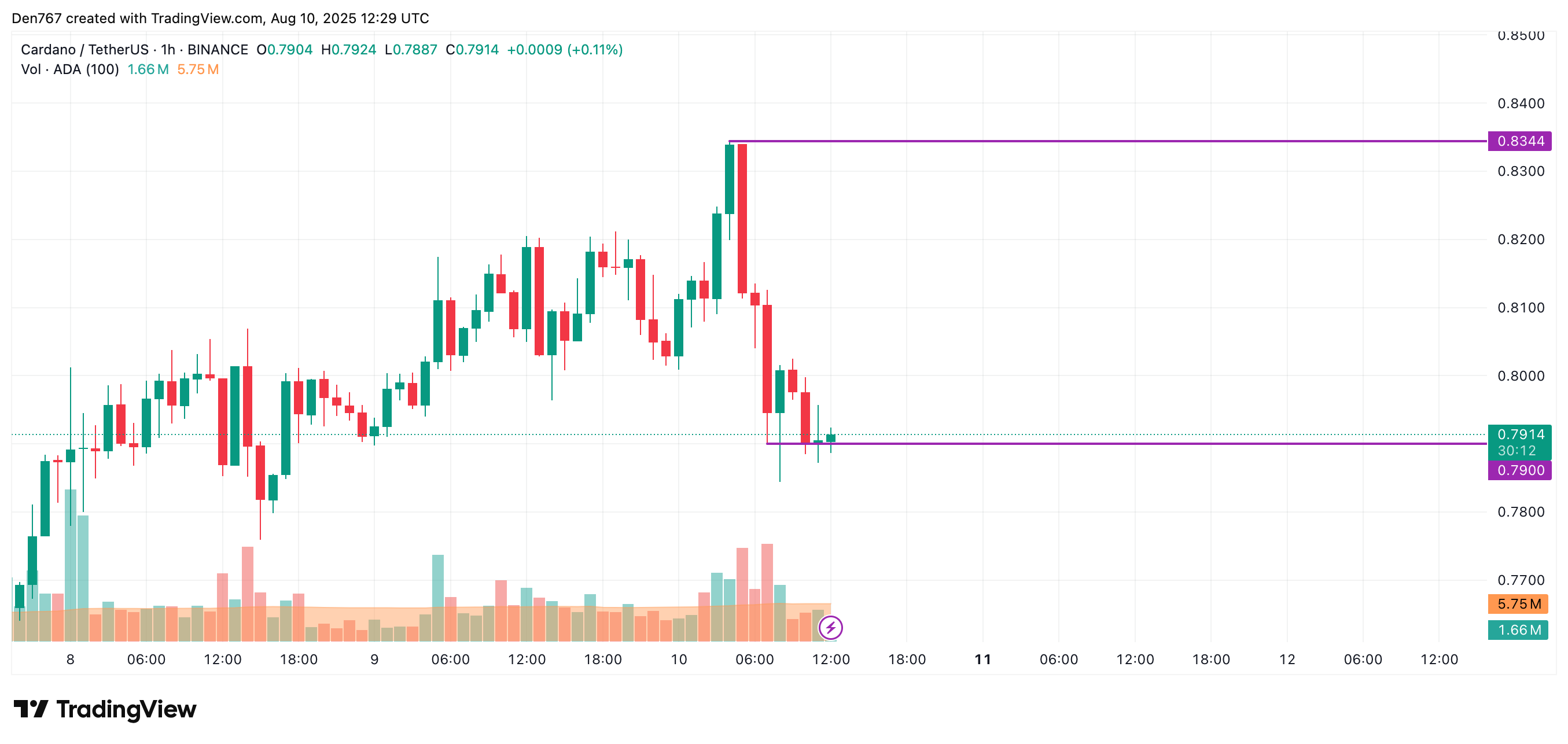 Cardano (ADA) Price Prediction for August 10 image 1