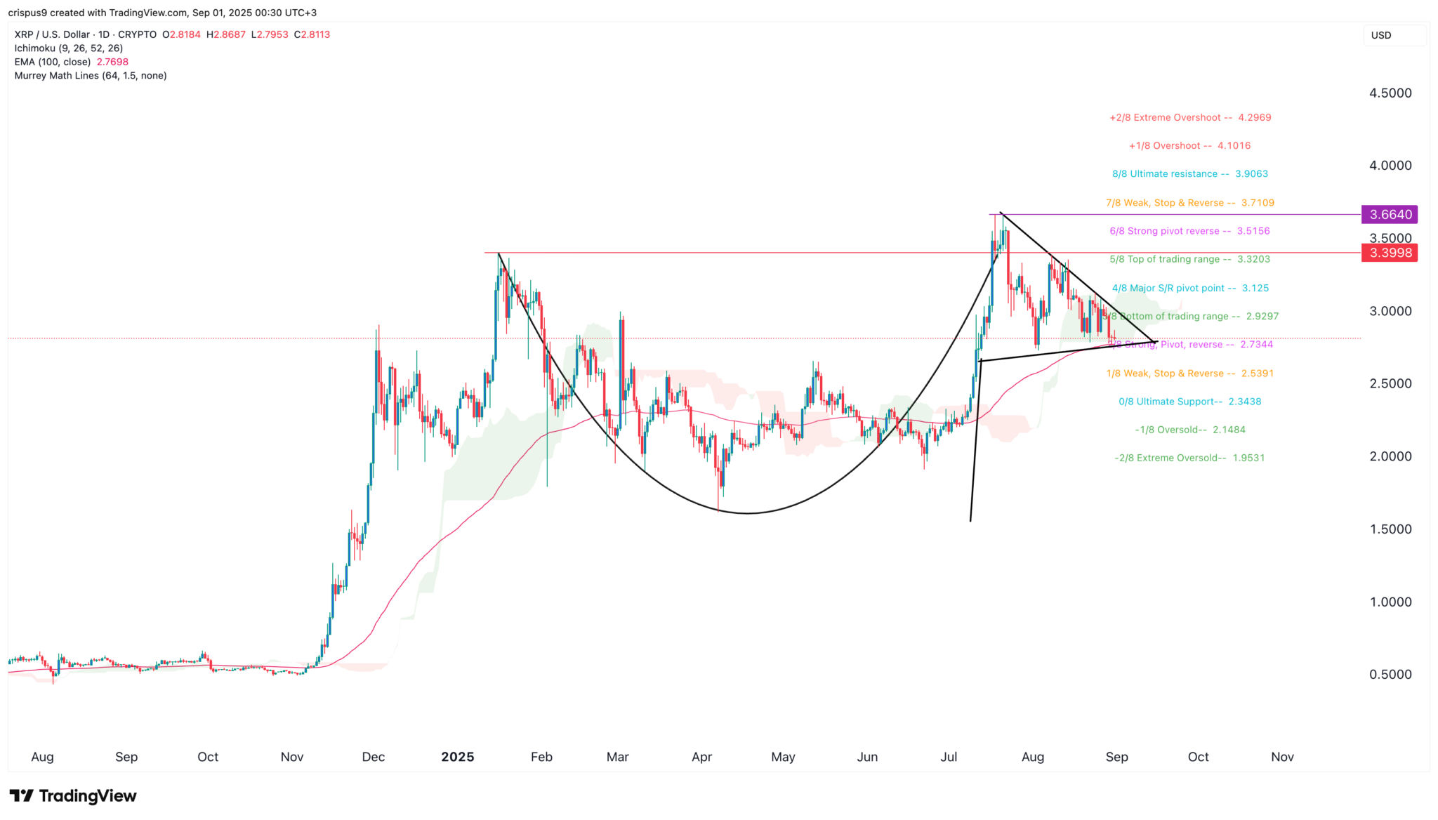 XRP Kursvorhersage für September: Schlüssel-Szenarien für Ripple Coin image 1