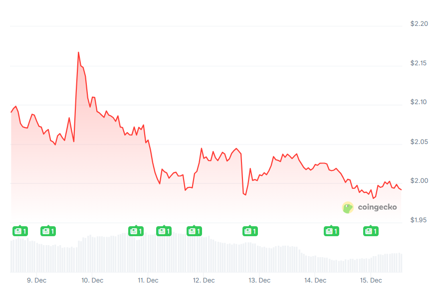 [LIVE] Ripple Prognose: XRP Crash trotz fundamental bullisher News? Experteneinschätzungen und Insights zum beliebten Altcoin im Ticker
