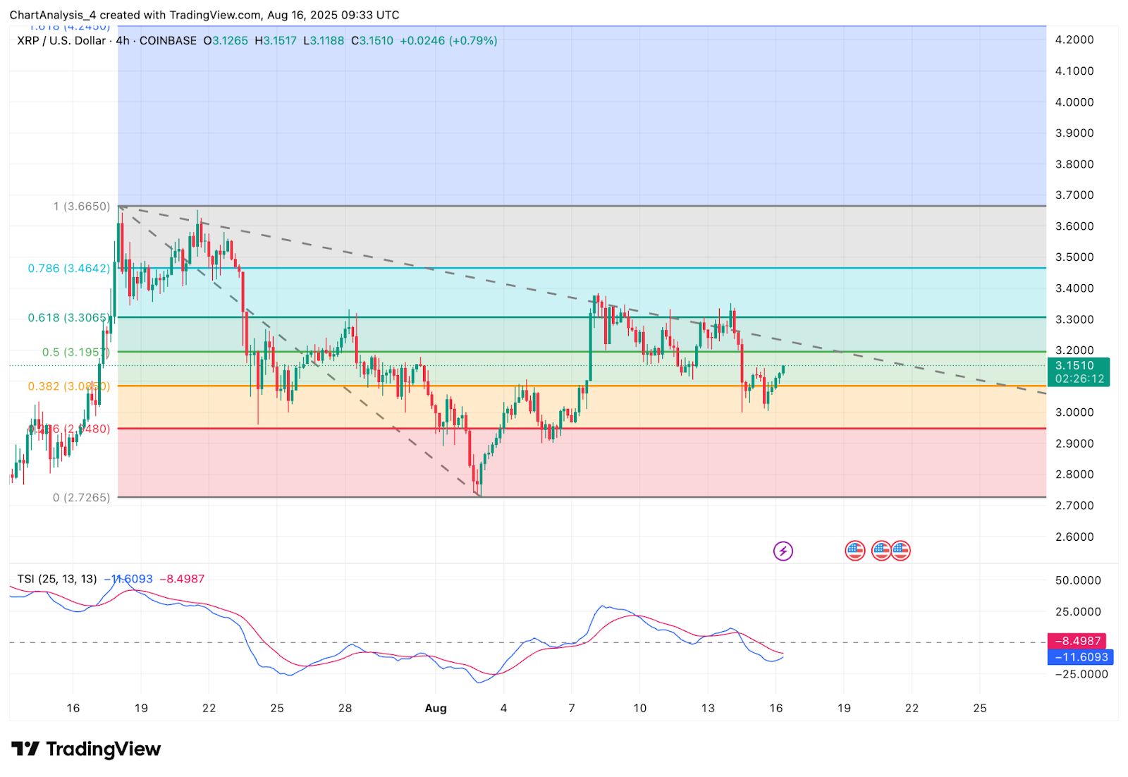 Prediksi Harga XRP (XRP) untuk 17 Agustus 2025: Bisakah Bulls Mempertahankan Zona $3.10? image 11