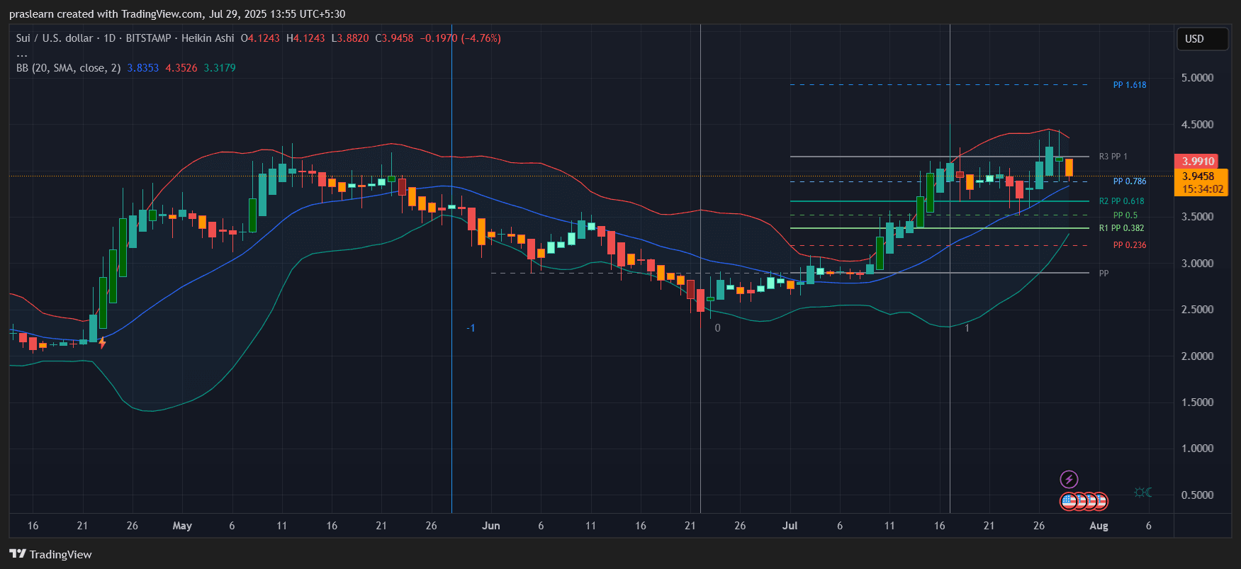 Kann ein $450M Treasury Pivot den SUI-Kurs beeinflussen?