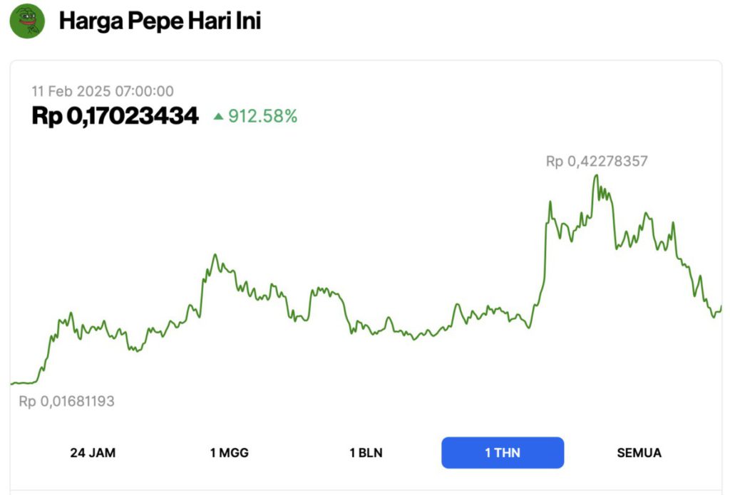 5 Memecoin dengan Karakter Hewan Katak yang Banyak Dilirik Investor: Nomor 1 Melonjak 912%! image 0