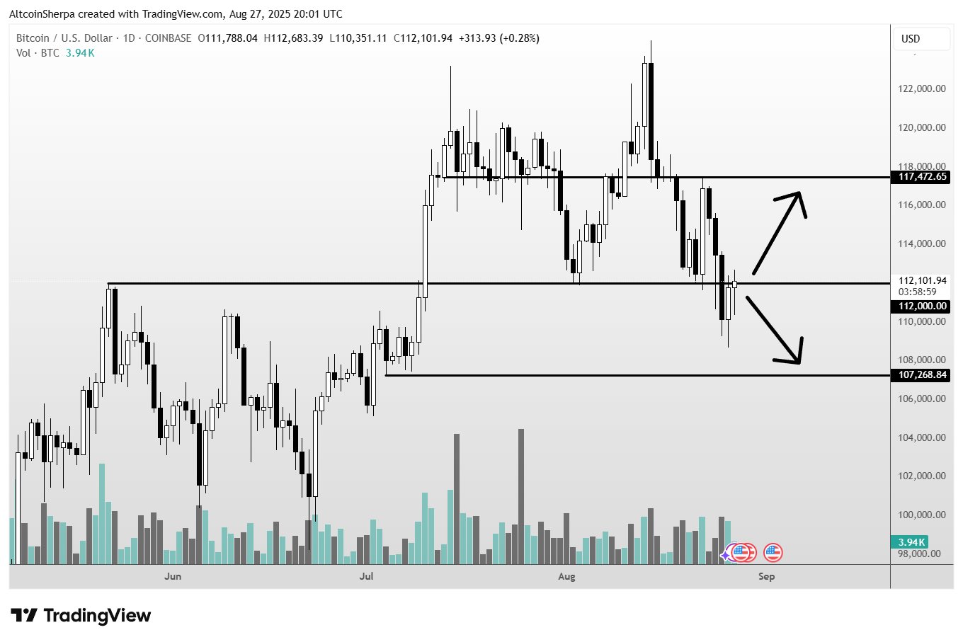 Trader Says Altcoin That’s Exploded 700%+ in Four Months Has More Upside, Updates Outlook on Bitcoin and Fartcoin image 2