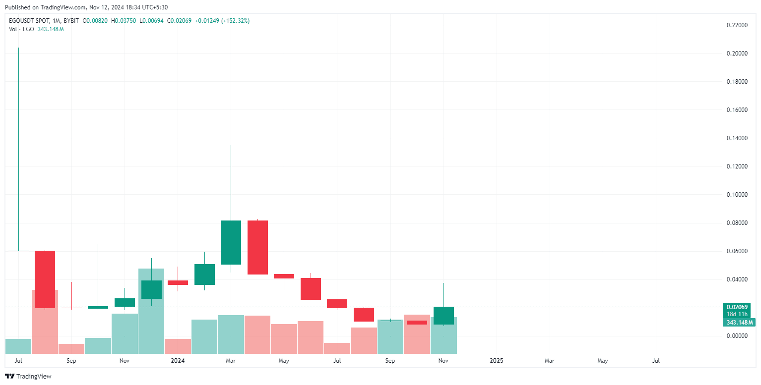 Krypto Markt Rallye Nachrichten: EGO und CRO Tokens Führen den Bullischen Anstieg an image 1