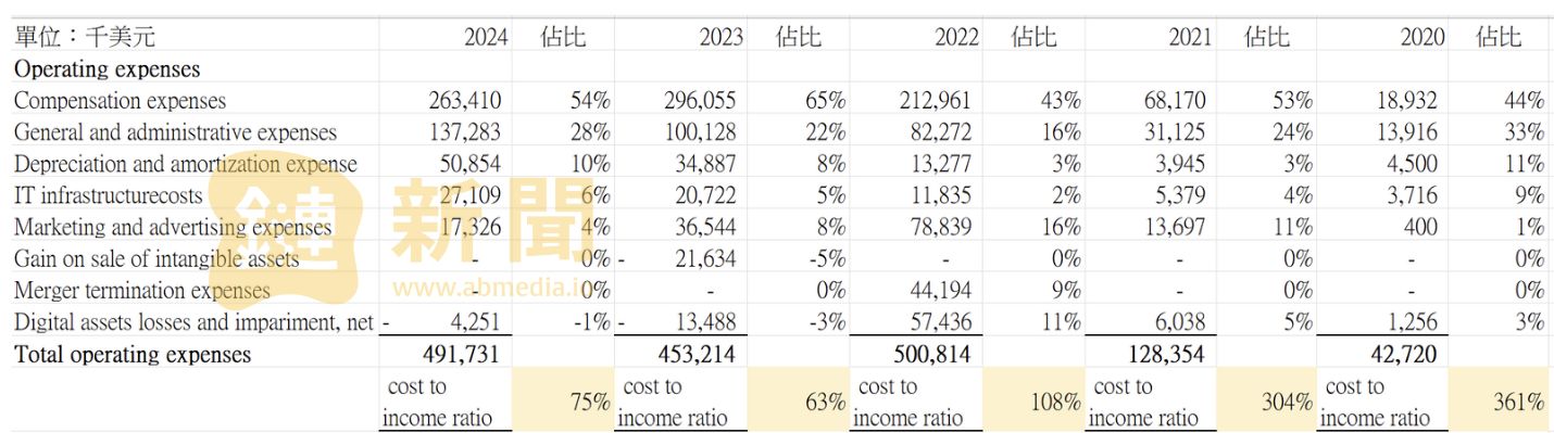 Circle再度挑戰IPO，挺過逆風實現淨利，穩定幣是門好生意嗎？ image 2