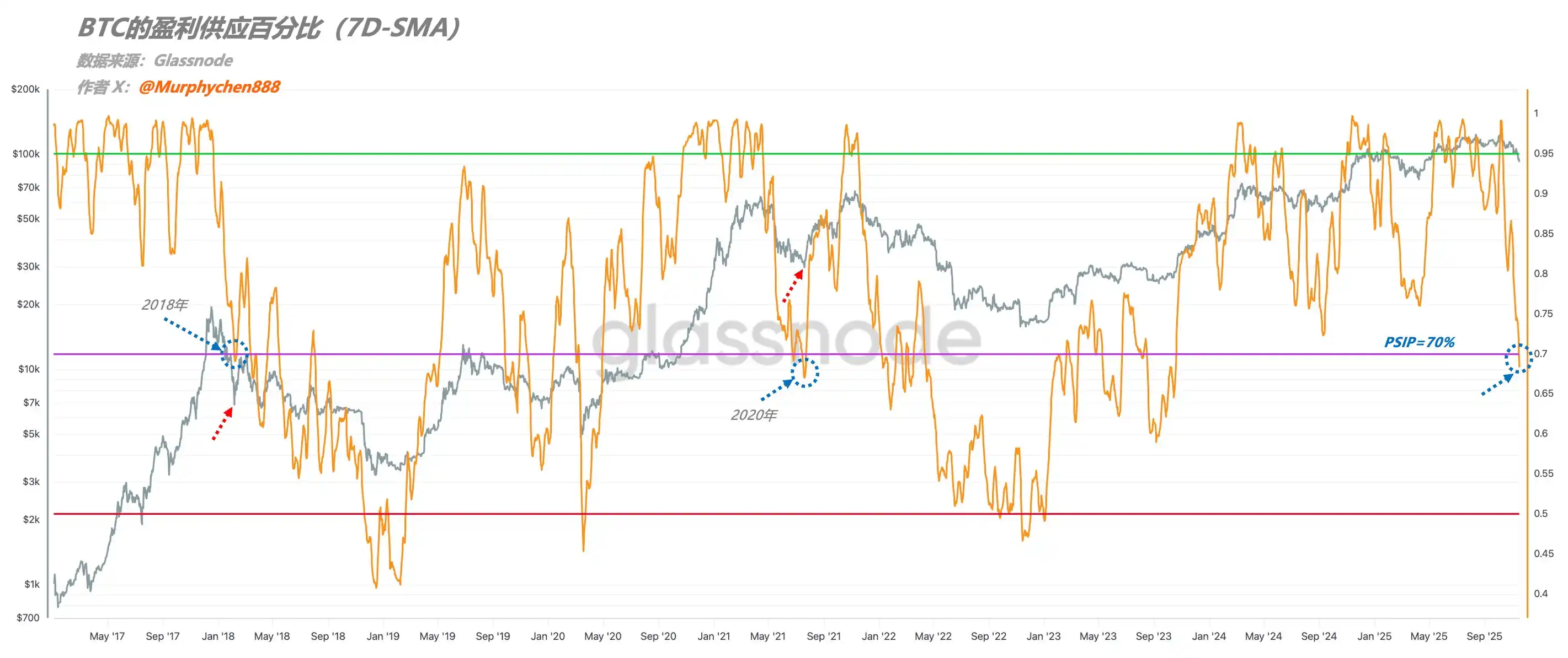 Nhà phân tích: Gần 40% lượng BTC hiện tại đang ở trạng thái thua lỗ, đạt mức mục tiêu của đợt giảm đầu tiên trong các chu kỳ thị trường gấu trước đây.
