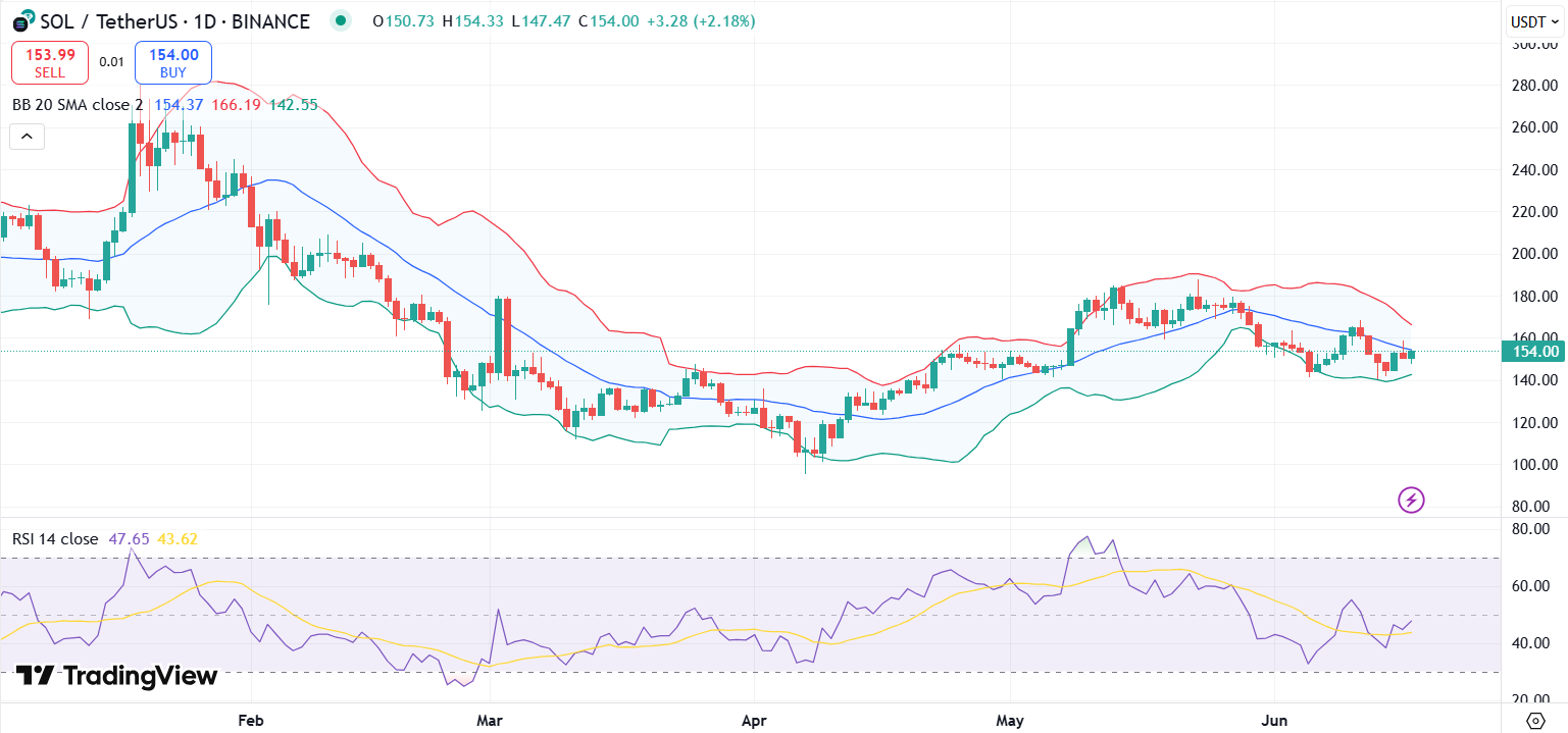 Solana Price: Will SOL Outpace Crypto Giants This Year? image 0