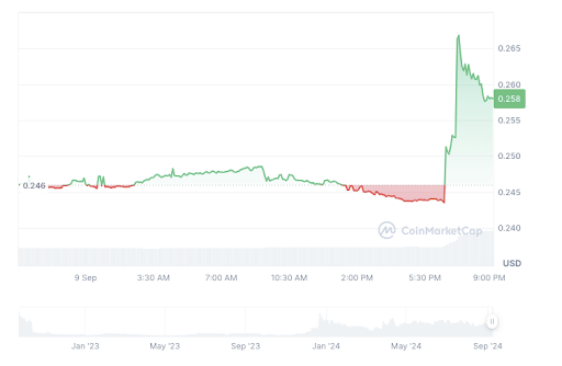 Giá Metaplex Tăng Vọt Khi FTX Estate Gần Hoàn Tất Bán Token Cuối Cùng image 1