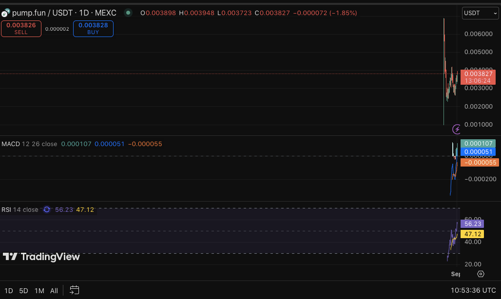 Pump.fun’s ‘Project Ascend’ Goes Live, But PUMP Price Remains in Consolidation image 1