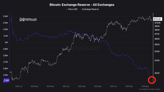 Прогноз цены биткойна: Объем биржевых торгов BTC намекает на ралли до $130K image 0