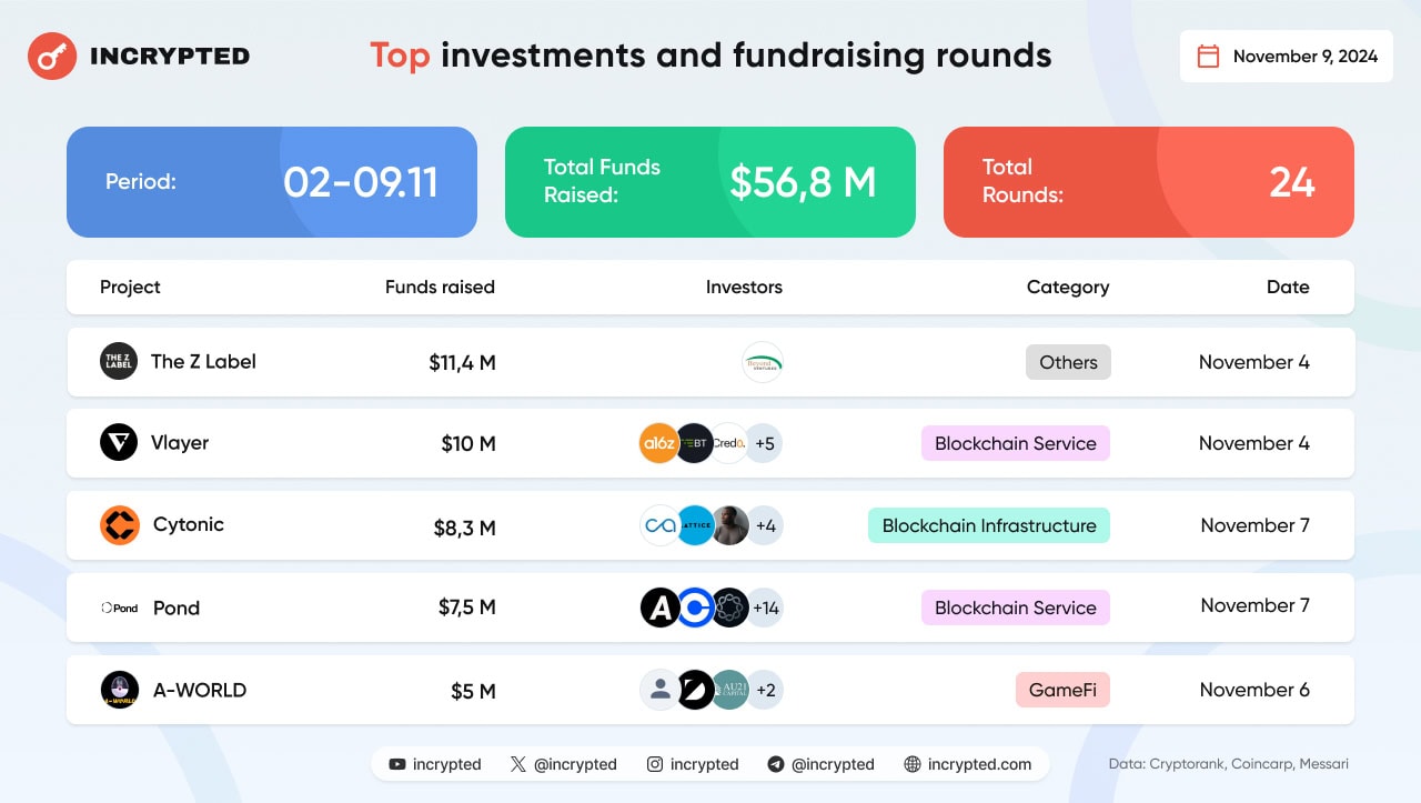 24 проекта привлекли почти $57 млн инвестиций за прошедшую неделю image 0