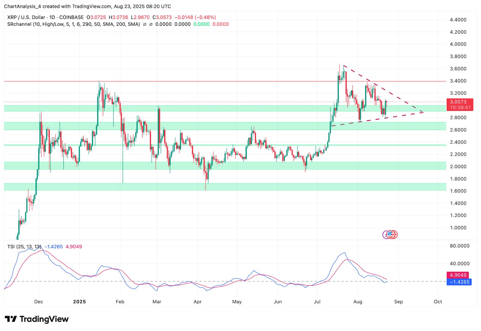 Прогноз цены XRP на 24 августа 2025 года: удержится ли XRP на уровне поддержки $3,00 или пробьет отметку $3,30? image 1