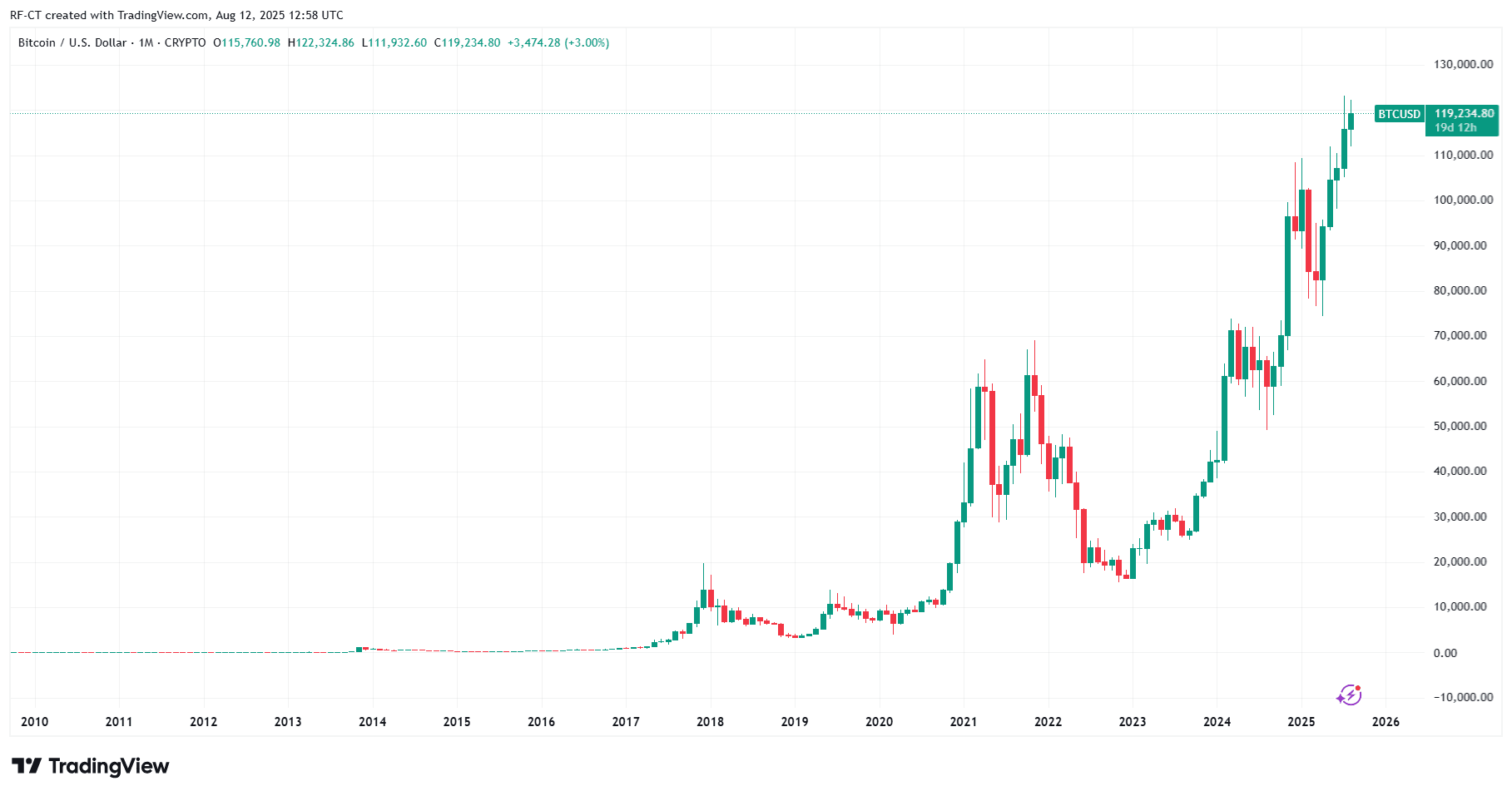 Krypto Marktausblick nach US Inflationsdaten: Bitcoin peilt 125K an bei CPI von 2,7 Prozent image 0