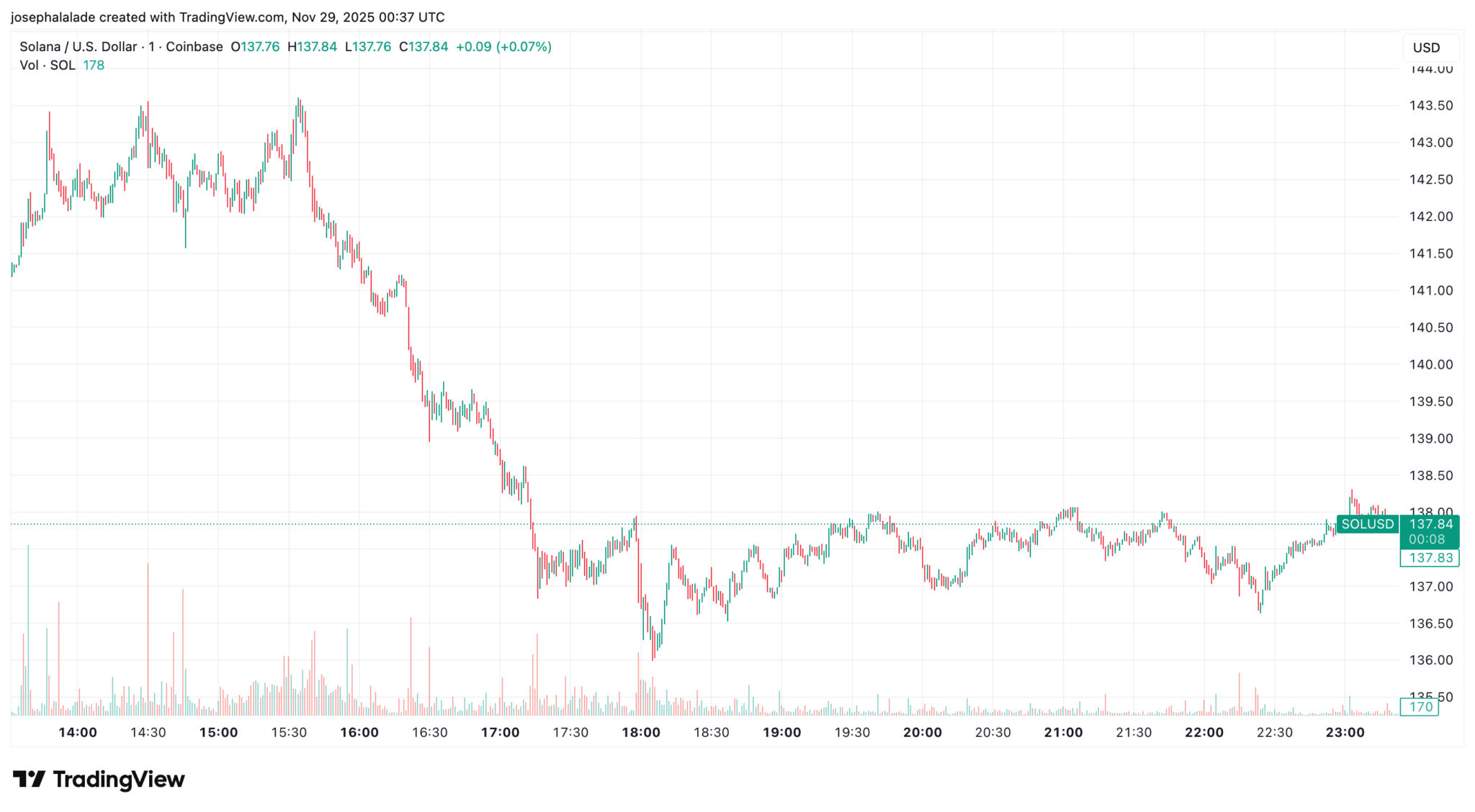Solana Kursvorhersage: Wale laden $13M SOL, als ein wichtiger Test den Markt trifft image 1