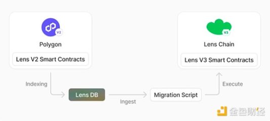 Bankless：Lens主网及V3新功能介绍 image 3