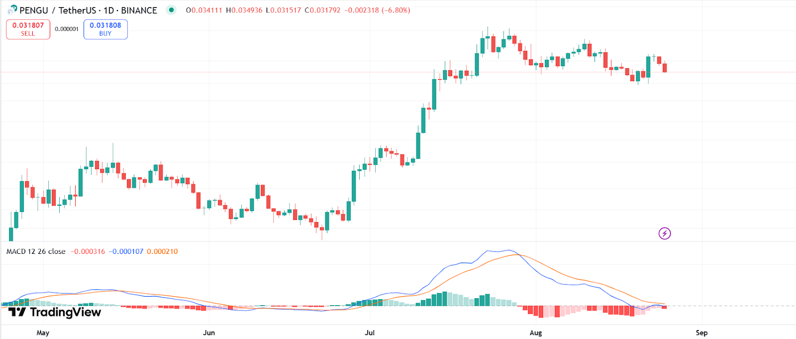 PENGU Price Drops 9% but Analyst Signals Rally, $0.10 Next? image 2