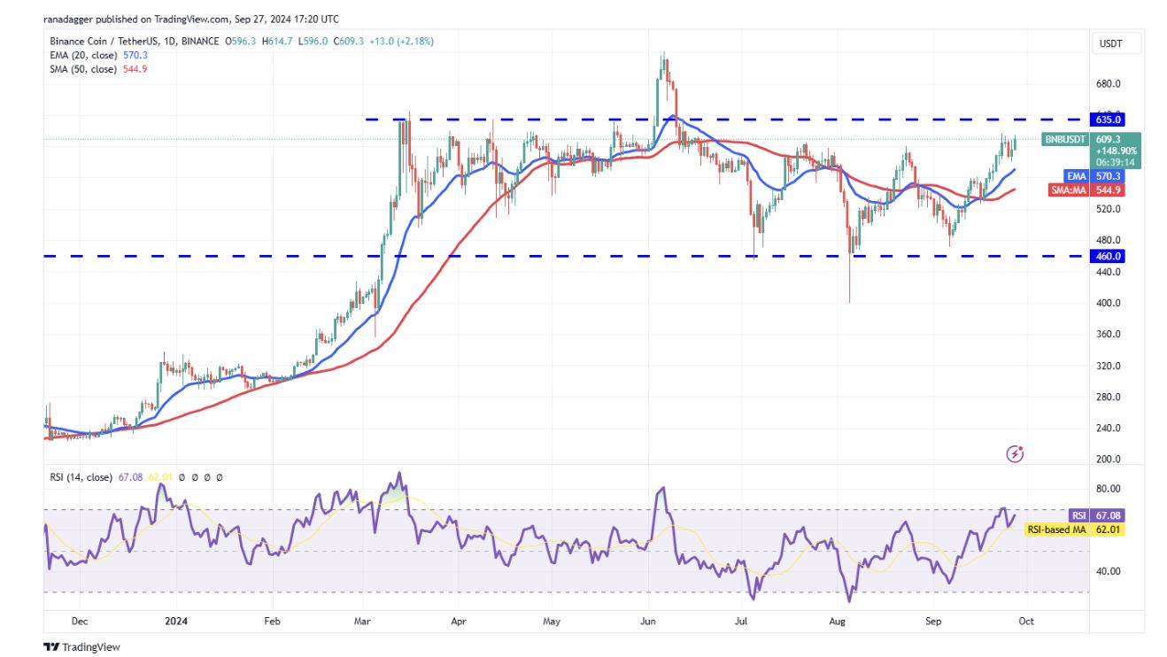 代币价格分析：BTC、ETH、BNB、SOL、XRP、DOGE、TON、ADA、AVAX、SHIB image 3