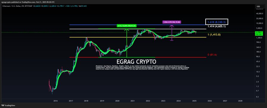 Analyst Says Ethereum (ETH) Will Be the Biggest Underachiever of This Cycle. Here’s why image 0
