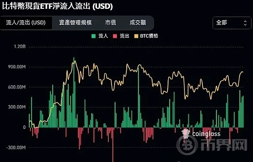 比特币看涨情绪浓、泰国银行开稳定币汇款先例、A股救市无效 image 4