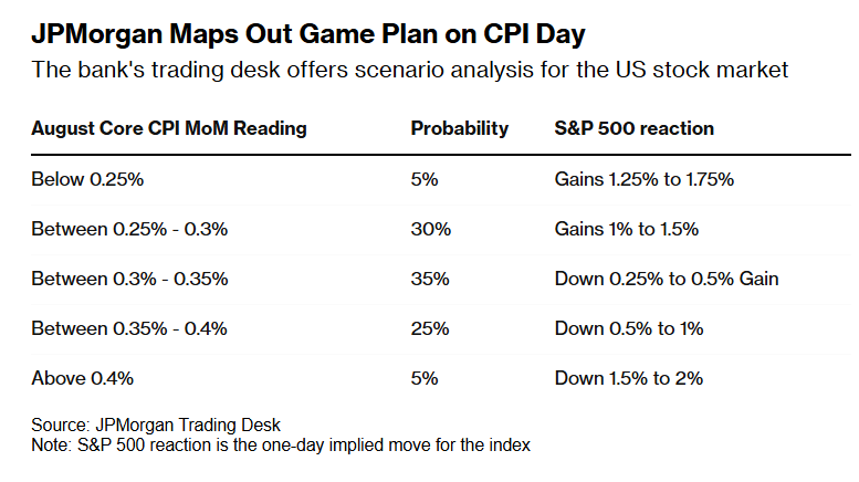 The Fed's September rate cut is already a certainty—can the CPI overturn it?