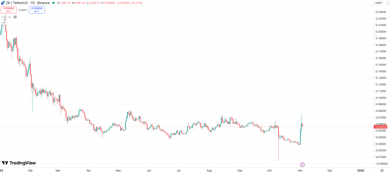 Vitalik 盛讚的 ZKsync，可能真的被低估了 image 1
