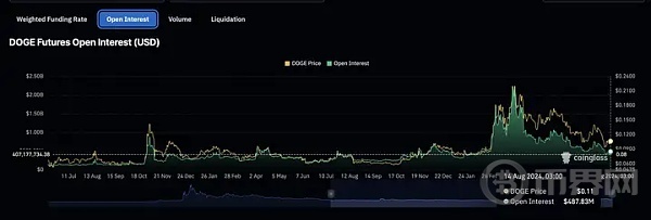 DOGE 鲸鱼地址激增, 价格即将逆转 image 2